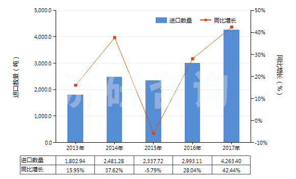 2013-2017年中國熟石灰(HS25222000)進(jìn)口量及增速統(tǒng)計(jì) 2013-2017年中國熟石灰(HS25222000)進(jìn)口量及增速統(tǒng)計(jì)